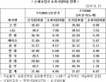 손해보험사 초과사업비율 현황