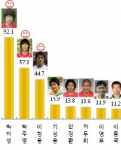 월드컵 광고, 10명 중 6명은 “기업브랜드 구분 어렵다”