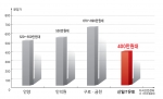 최첨단 지식산업센터 ‘신일IT유토’ 4백만 원대 분양…미래가치 상승 예고