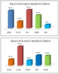 유이-소지섭, 여름 휴가지에 어울리는 명품 몸매 연예인 1위