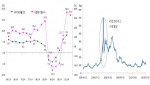 국내 주요 경제지표 추이와 한국 CDS프리미엄(5년물) 추이