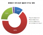 루나클리닉 조사자료