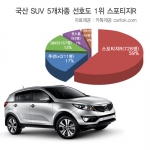 “휴가철 타고싶은 SUV 1위 스포티지R…2위는 투싼ix”