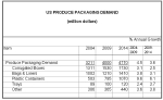 미국의 청과물 포장 수요, 2014년 48억 달러에 도달