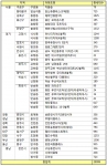 ▶8월 입주예정 단지 목록