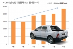 SUV 인기 증가, 쌍용차에도 햇살