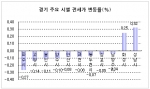 “수도권 전세가격 1년 4개월만에 상승세 반납”