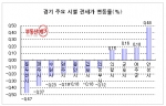 비수기 접어든 수도권, 강북·송파 일대 전세물량 쌓인다