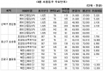 불황 속 웃돈 붙어 눈길 끄는 ‘입주아파트들’