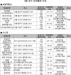 오는 8월 전국 19곳 7,432가구 분양…용산 반포 등 유망지역 분양 ‘눈길’