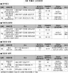 8월 1주 분양소식…서울·수도권 447가구 일반분양