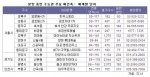 각 건설사 별 분양중인 재개발, 재건축 단지