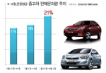 소형차 운전자, “신형 아반떼로 갈아타겠다”