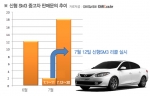 신형SM3 리콜 발표 이후 중고차 판매문의 9배