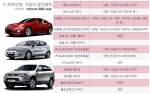 지금 ‘2010년형 자동차’를 잡아라…완성차 업체들 2010년형 모델 할인중