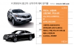 “가격 가장 안 떨어지는 중고 자동차는 어떤 차일까”