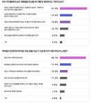 ‘부모2.0’, ‘아동 성범죄로부터 우리 아이들을 지키는 방법’ 주제로 설문조사