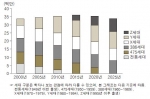 <그림> 세대별 인구 구성 추이(15~64세 기준)