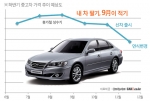 “내 차 팔기, 연식 변경과 대형 신차효과 피하는 9월이 적기”