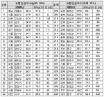 <표1> 2009년도 전국 시·군·구별 교통안전지수 순위 상·하위 10%