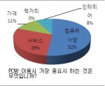 시즌아이 PC방 고객만족도 설문조사 결과 발표