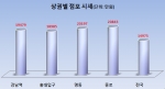 서울 4대상권, 시세 차이 있다…점포 비용 1위는 ‘종로 상권’