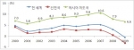 2000~2009년 지역별 경제성장율 추이