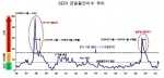 SERI 금융불안지수 추이-SERI 금융불안지수(SERI FSI: SERI Financial Stress Index) 분석 결과, 한국은 1997년과 2008년, 2차례 위기에 빠