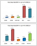 가을 단풍놀이 함께 가고픈 남녀 연예인 1위 ‘원빈-수애’