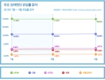 2010년 3사분기 검색엔진 유입률 분석…네이버, 점유율 70%대 회복