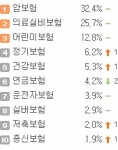 정기보험 시장점유율 6.2%로 인기 상승 중