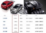 2000cc 차량 실제 배기량은 1998cc…자동차 배기량의 비밀