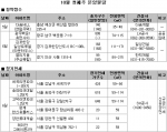 10월 1주 분양 소식…전국 3,032가구 공급