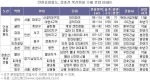 인천공항철도, 경춘선 복선전철 수혜 분양아파트