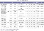 역세권 주요아파트 리스트 (스피드뱅크)