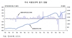 국내 외환보유액 증가 현황 (자료: 한국은행, ECOS)-삼성경제연구소 인용