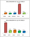 이승기-김태희, 송년회 함께 하고픈 연예인 1위