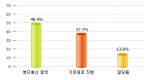 내년 예산안 처리 4대강 삭감·복지증액 48.4%