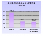 단독주택 ‘화재보험’ 가입률 31.2%…인스밸리, 화재보험 상담 서비스 실시