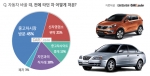 자동차 처분, ‘중고차 시장 방문’ 가장 많다