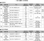 11월 2주 전국 1500여 가구 분양…용산·송도 등 국제도시 위상 ‘주목’