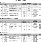 11월 3주 분양소식…전국 7,000여 가구 공급