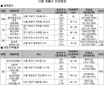 12월 1주 전국 6곳 총 1839가구 분양…서울·수도권 주요지역에 분양물량 몰려 분양성적 ‘기대’