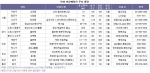 연말 분양예정인 주요물량