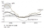 중국의 물가 추이(주 : 전년 동월 대비 상승률 자료 : CEIC -LG Business Insight 2010 12 15)