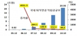 국내 퇴직연금 적립금 규모와 증가율 현황
