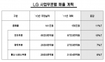 LG 사업부문별 매출 계획