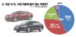 운전자 42%, 내차 가장 불만족스러운 부분 ‘연비’ 지목