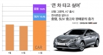 큰 차 타고 싶어…중형차-SUV 중고차 판매문의 증가