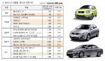 중고차 잔존가치 최고는 기아 ‘모닝’과 ‘포르테’